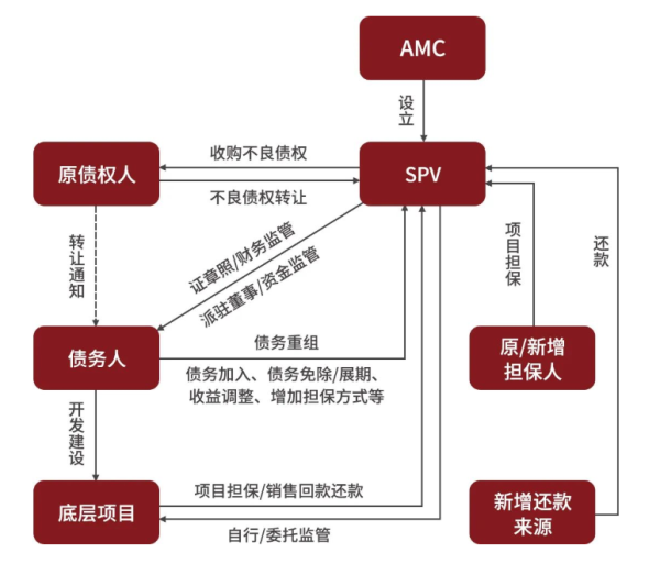 炒股配资平台 金融学术前沿：从风险房企纾困看我国不良资产管理行业发展