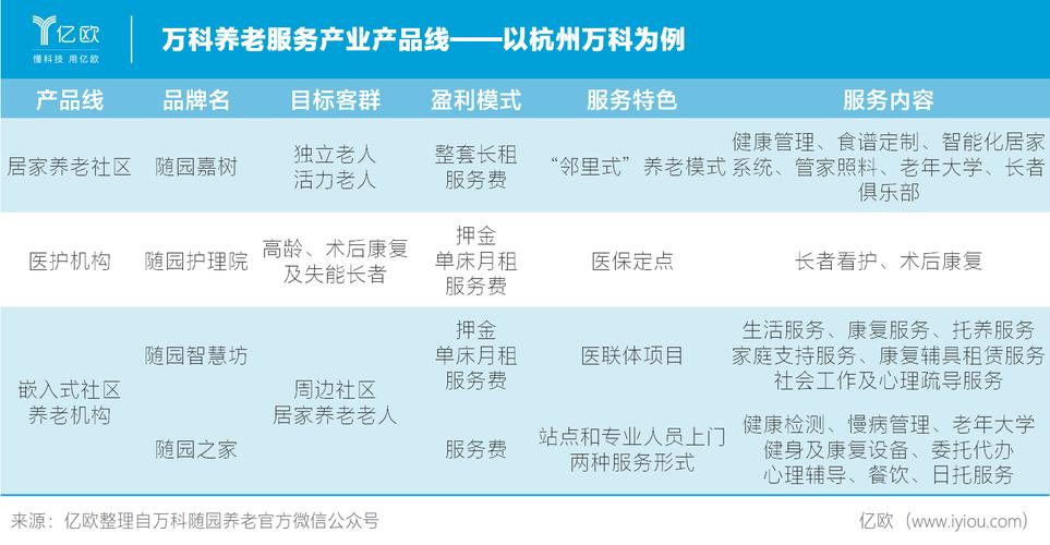 万科养老服务产业产品线——以杭州万科为例.png
